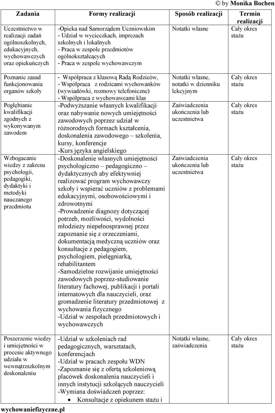 kwalifikacji zgodnych z wykonywanym zawodem Wzbogacanie wiedzy z zakresu psychologii, pedagogiki, dydaktyki i metodyki nauczanego przedmiotu - Współpraca z klasową Radą Rodziców, - Współpraca z