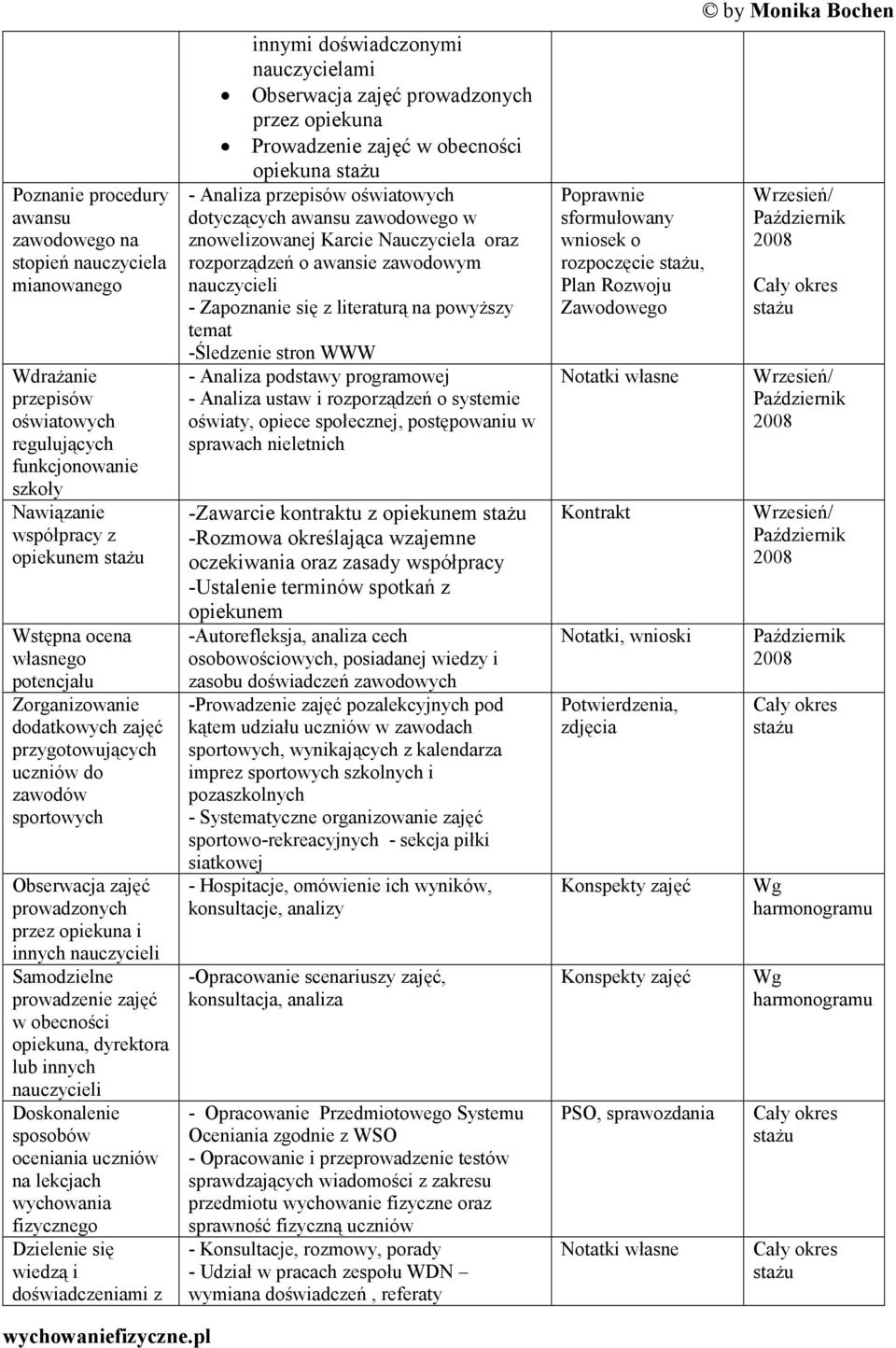 dyrektora lub innych nauczycieli Doskonalenie sposobów oceniania uczniów na lekcjach wychowania fizycznego Dzielenie się wiedzą i doświadczeniami z innymi doświadczonymi nauczycielami Obserwacja