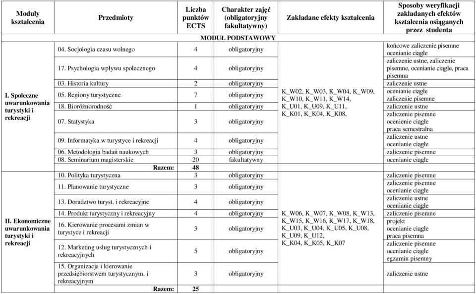 ganych przez studenta MODU PODSTAWOWY 04. Socjologia czasu wolnego 4 obligatoryjny ko cowe, zaliczenie 17. Psychologia wp ywu spo ecznego 4 obligatoryjny pisemne,, praca pisemna 0.
