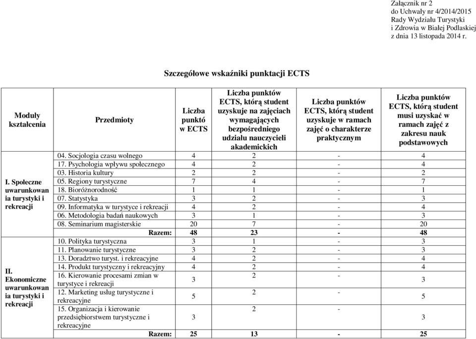 Ekonomiczne uwarunkowan ia turystyki i Przedmioty Liczba punktó w ECTS Liczba punktów ECTS, któr student uzyskuje na zaj ciach wymagaj cych bezpo redniego udzia u nauczycieli akademickich Liczba