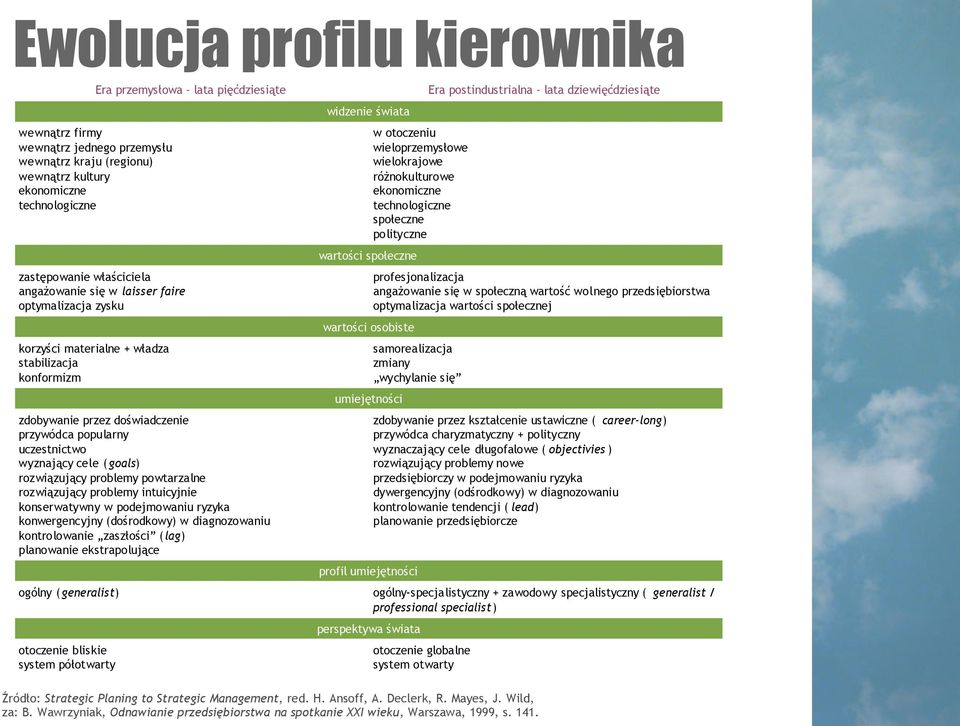 w laisser faire optymalizacja zysku profesjonalizacja angażowanie się w społeczną wartość wolnego przedsiębiorstwa optymalizacja wartości społecznej wartości osobiste korzyści materialne + władza
