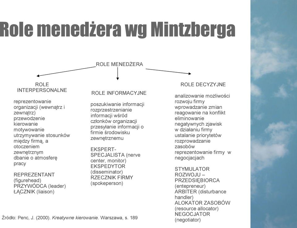wśród członków organizacji przesyłanie informacji o firmie środowisku zewnętrznemu EKSPERTSPECJALISTA (nerve center, monitor) EKSPEDYTOR (disseminator) RZECZNIK FIRMY (spokeperson) Źródło: Penc, J.
