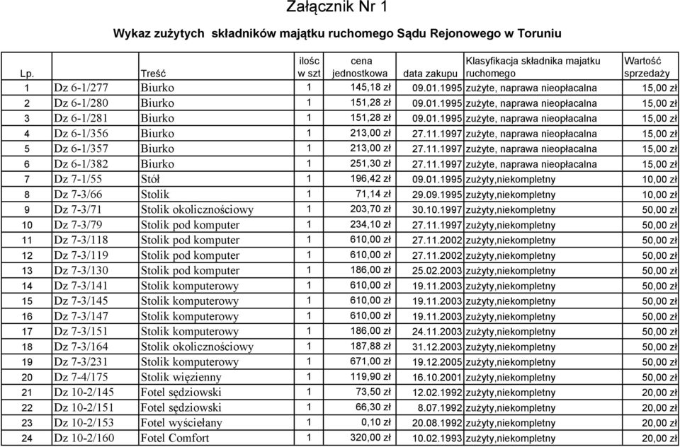 1995 zużyte, naprawa nieopłacalna 15,00 zł 2 Dz 6-1/280 Biurko 1 151,28 zł 09.01.1995 zużyte, naprawa nieopłacalna 15,00 zł 3 Dz 6-1/281 Biurko 1 151,28 zł 09.01.1995 zużyte, naprawa nieopłacalna 15,00 zł 4 Dz 6-1/356 Biurko 1 213,00 zł 27.