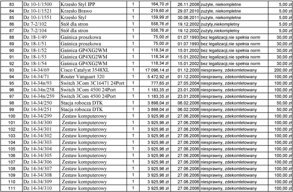 2002 zużyty,niekompletny 5,00 zł 87 Dz 7-2/104 Stół dla stron 1 558,76 zł 19.12.2002 zużyty,niekompletny 5,00 zł 88 Dz 18-1/49 Gaśnica proszkowa 1 75,00 zł 01.07.