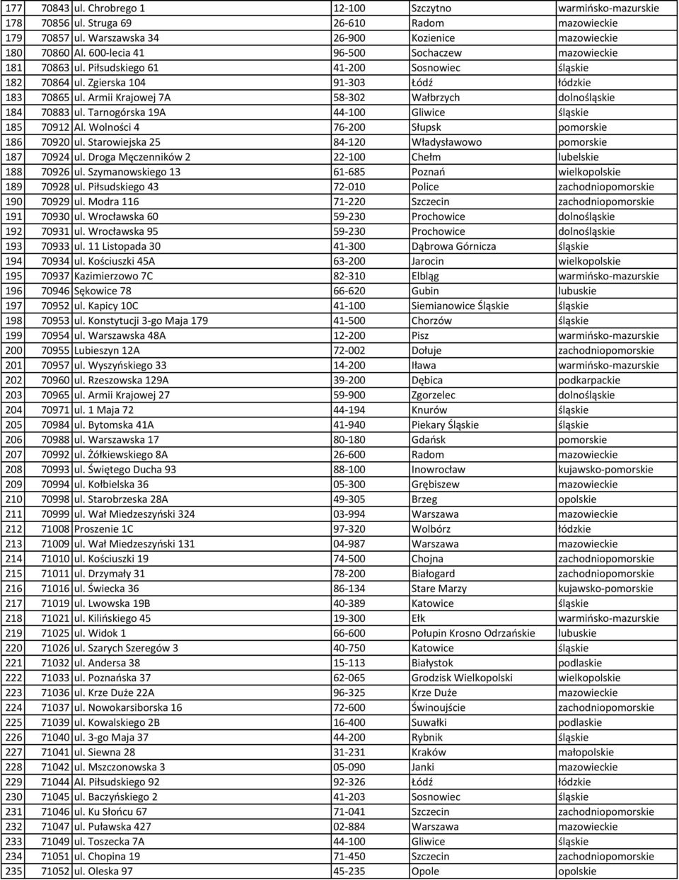 Armii Krajowej 7A 58-302 Wałbrzych dolnośląskie 184 70883 ul. Tarnogórska 19A 44-100 Gliwice śląskie 185 70912 Al. Wolności 4 76-200 Słupsk pomorskie 186 70920 ul.
