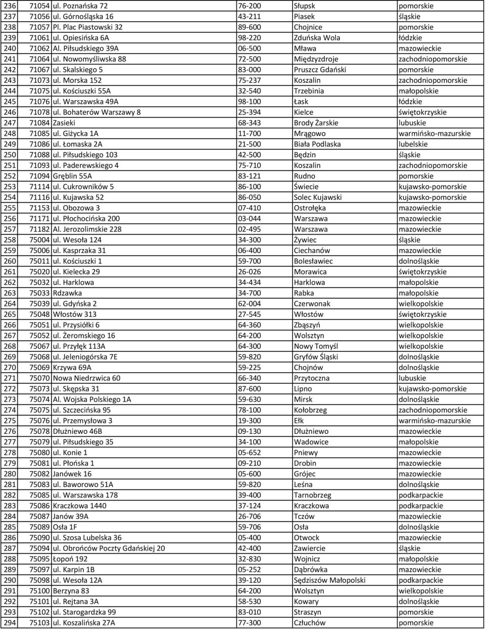 Skalskiego 5 83-000 Pruszcz Gdański pomorskie 243 71073 ul. Morska 152 75-237 Koszalin zachodniopomorskie 244 71075 ul. Kościuszki 55A 32-540 Trzebinia małopolskie 245 71076 ul.