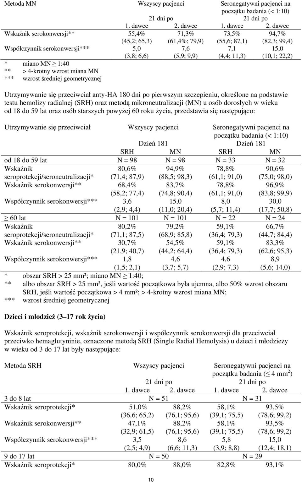 dawce Wskaźnik serokonwersji** 55,4% 71,3% 73,5% 94,7% (45,2; 65,3) Współczynnik serokonwersji*** 5,0 (3,8; 6,6) * miano MN 1:40 ** > 4krotny wzrost miana MN *** wzrost średniej geometrycznej 10