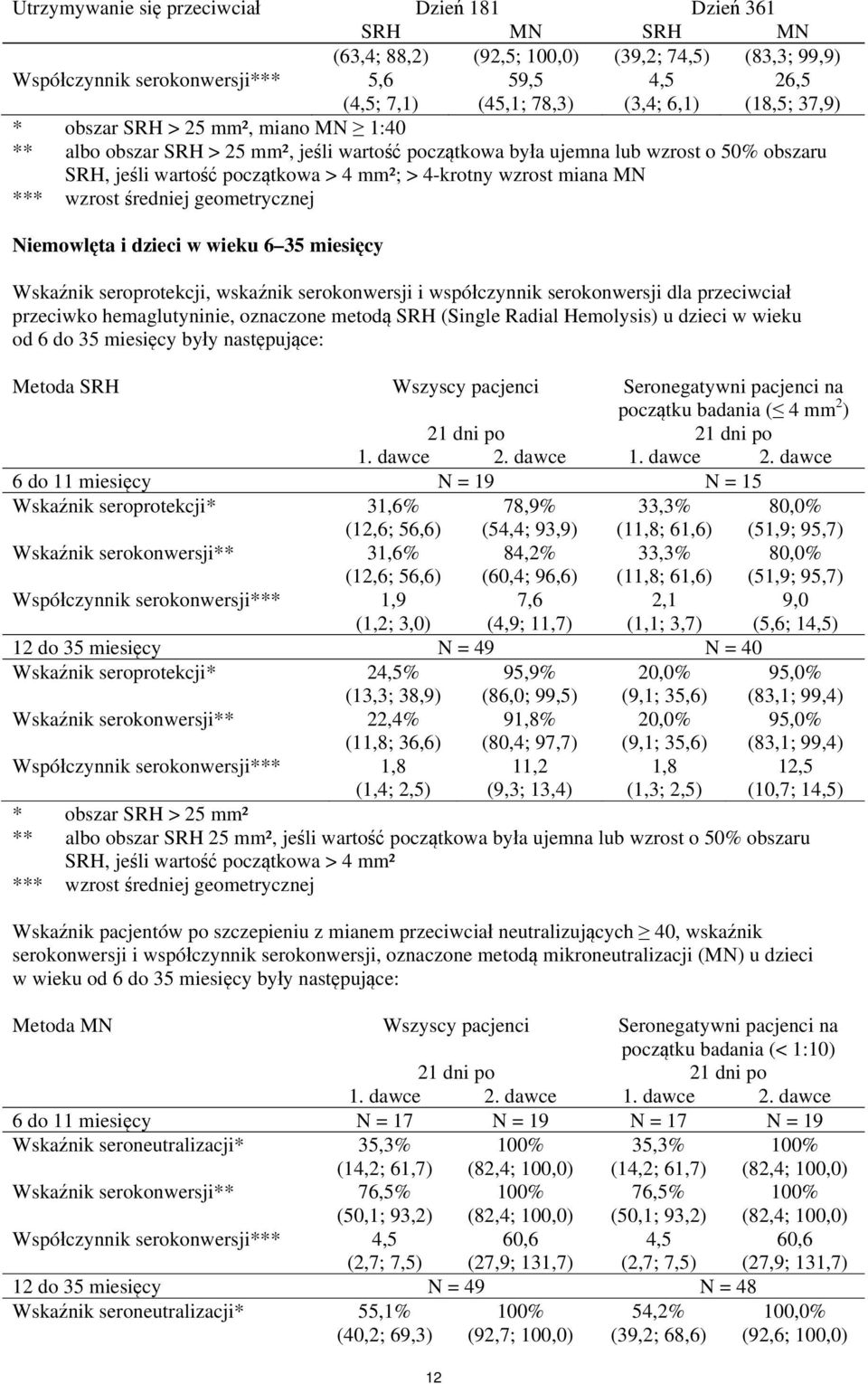 miana MN *** wzrost średniej geometrycznej Niemowlęta i dzieci w wieku 6 35 miesięcy Wskaźnik seroprotekcji, wskaźnik serokonwersji i współczynnik serokonwersji dla przeciwciał przeciwko
