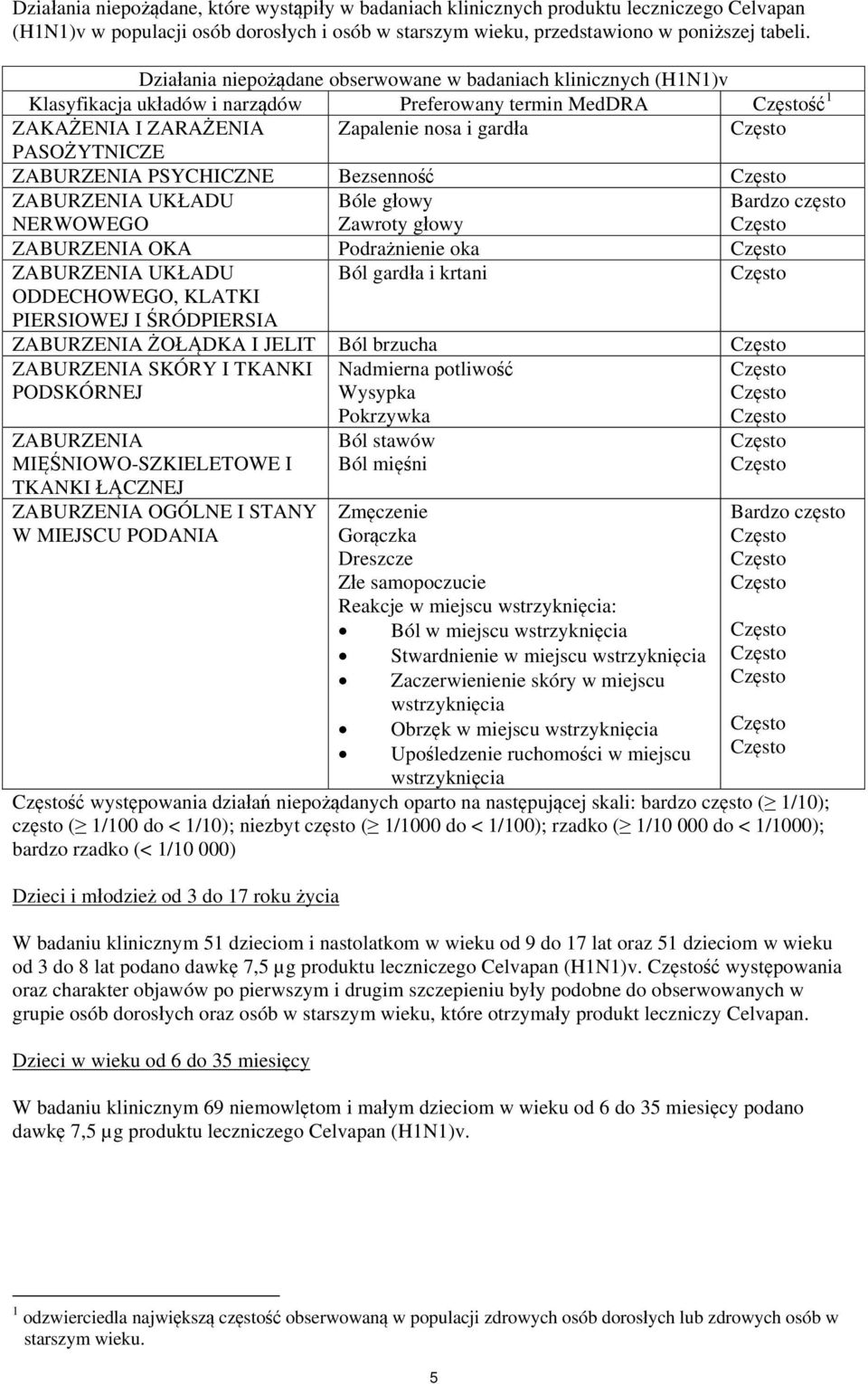 PSYCHICZNE Bezsenność ZABURZENIA UKŁADU NERWOWEGO Bóle głowy Zawroty głowy Bardzo często ZABURZENIA OKA Podrażnienie oka ZABURZENIA UKŁADU Ból gardła i krtani ODDECHOWEGO, KLATKI PIERSIOWEJ I