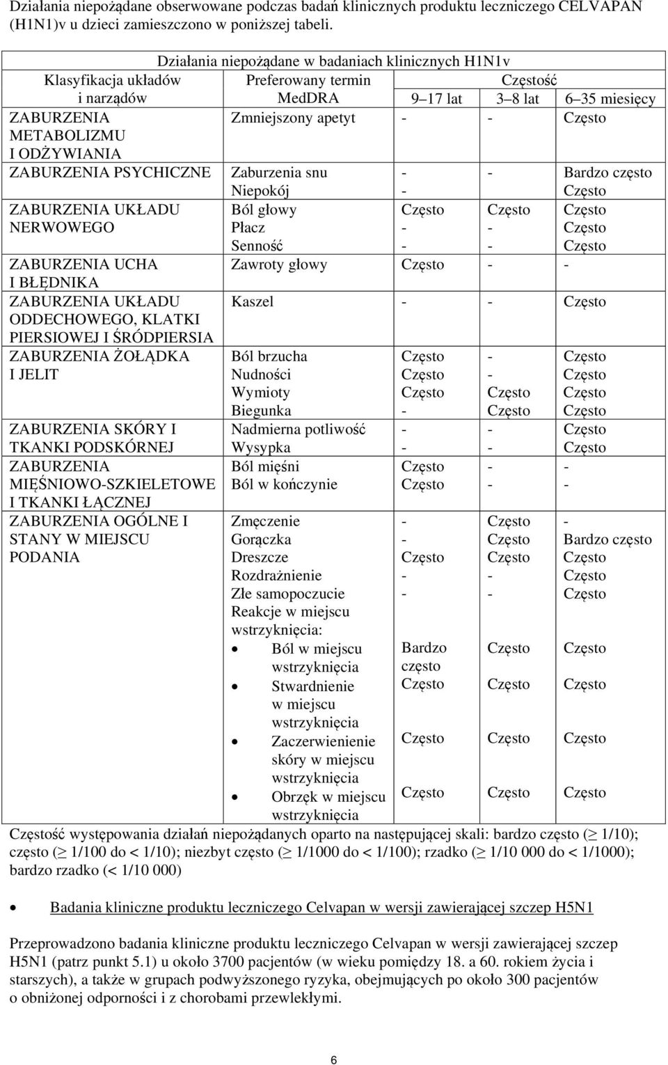 ZABURZENIA PSYCHICZNE Zaburzenia snu Niepokój Bardzo często ZABURZENIA UKŁADU NERWOWEGO Ból głowy Płacz Senność ZABURZENIA UCHA Zawroty głowy I BŁĘDNIKA ZABURZENIA UKŁADU ODDECHOWEGO, KLATKI
