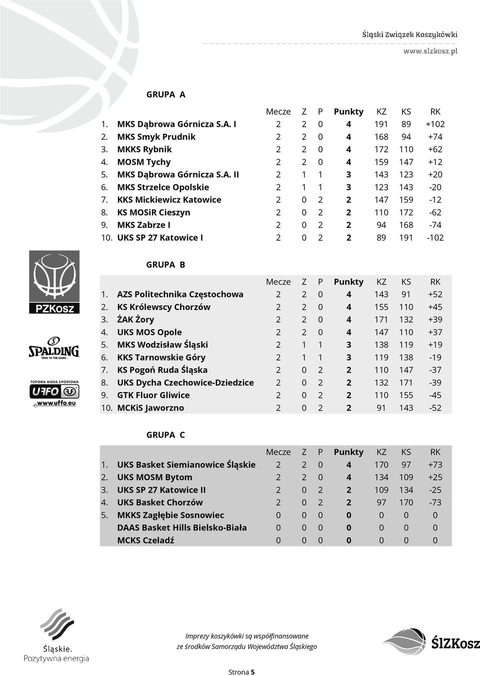 UKS SP 27 Katowice I 2 0 2 2 89 191-102 GRUPA B 1. AZS Politechnika Częstochowa 2 2 0 4 143 91 +52 2. KS Królewscy Chorzów 2 2 0 4 155 110 +45 3. ŻAK Żory 2 2 0 4 171 132 +39 4.