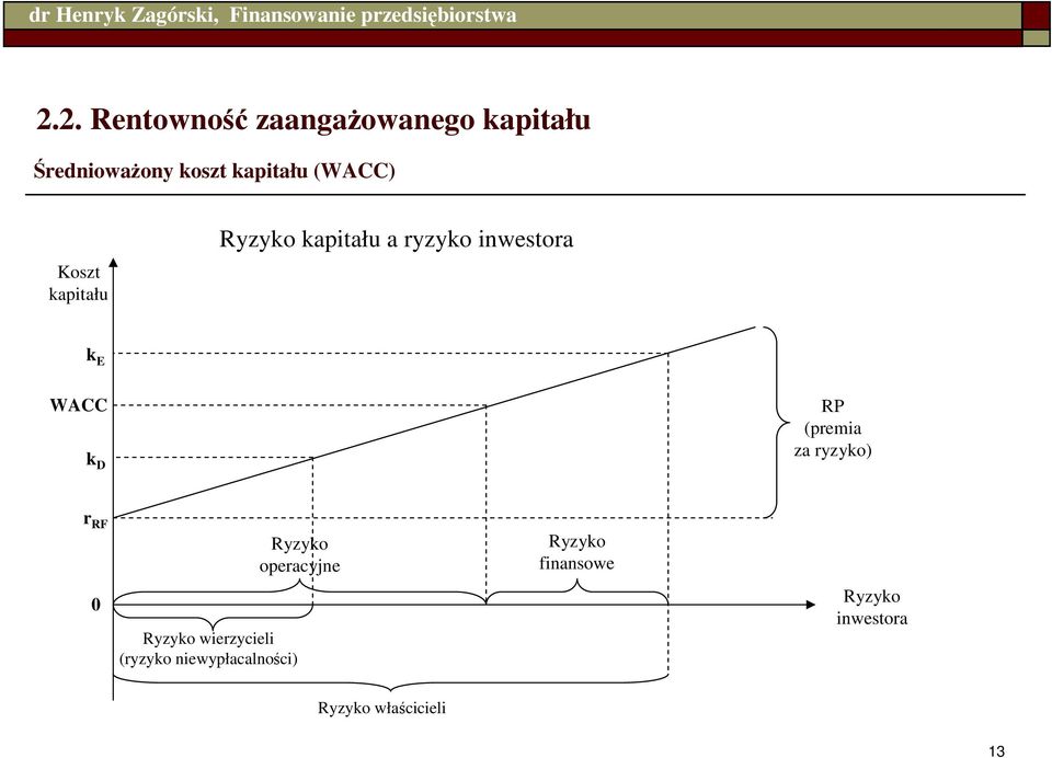 RP (premia za ryzyko) r RF 0 Ryzyko operacyjne Ryzyko wierzycieli