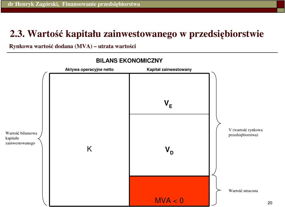 operacyjne netto Kapitał zainwestowany V E Wartość bilansowa kapitału