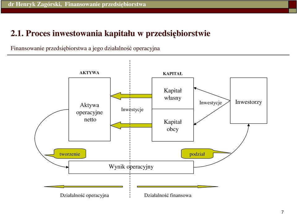 operacyjne netto Inwestycje Kapitał własny Kapitał obcy Inwestycje