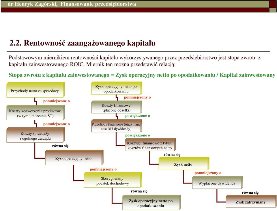 wytworzenia produktów (w tym umorzenie ŚT) Zysk operacyjny netto po opodatkowaniu pomniejszony o Koszty finansowe (płacone odsetki) powiększone o Koszty sprzedaŝy i ogólnego zarządu pomniejszone o