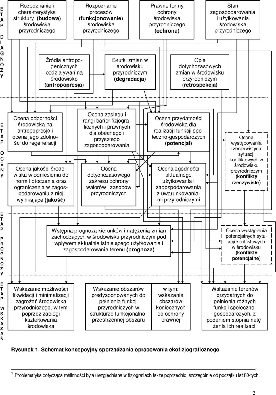 przyrodniczym (retrospekcja) Stan zagospodarowania i użytkowania środowiska przyrodniczego E T A P O C E N Y Ocena odporności środowiska na antropopresję i ocena jego zdolności do regeneracji Ocena