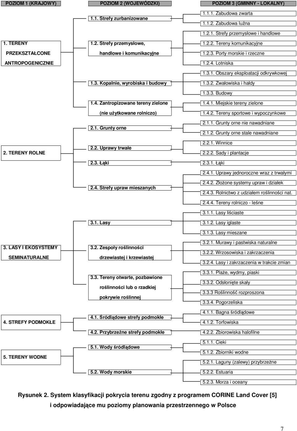 3.2. Zwałowiska i hałdy 1.3.3. Budowy 1.4. Zantropizowane tereny zielone 1.4.1. Miejskie tereny zielone (nie użytkowane rolniczo) 2.1. Grunty orne 1.4.2. Tereny sportowe i wypoczynkowe 2.1.1. Grunty orne nie nawadniane 2.