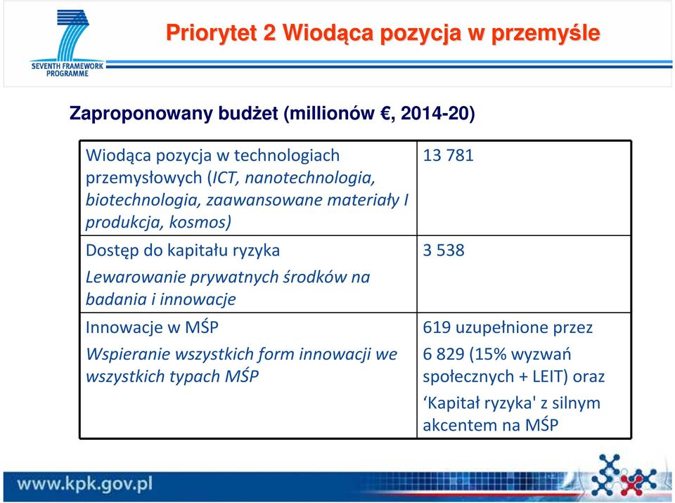 Lewarowanie prywatnych środków na badania i innowacje Innowacje w MŚP Wspieraniewszystkichform innowacjiwe