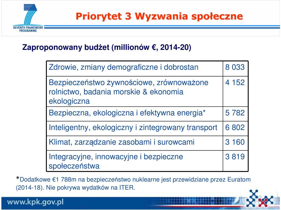 Inteligentny, ekologiczny i zintegrowany transport 6 802 Klimat, zarządzanie zasobami i surowcami 3 160 Integracyjne, innowacyjne i