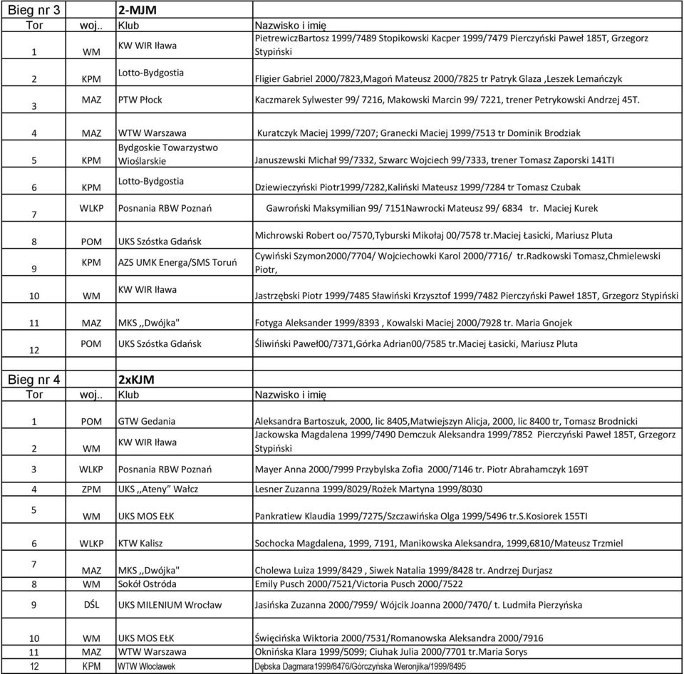 4 MAZ WTW Warszawa Kuratczyk Maciej 1999/20; Granecki Maciej 1999/513 tr Dominik Brodziak 5 Wioślarskie Januszewski Michał 99/332, Szwarc Wojciech 99/333, trener Tomasz Zaporski 141TI 6