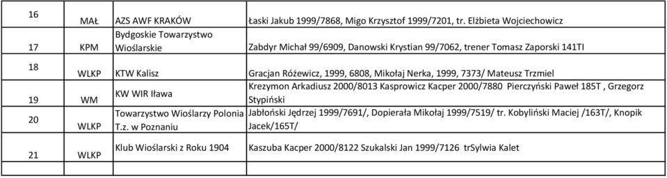 Mikołaj Nerka, 1999, 33/ Mateusz Trzmiel 19 WM KW WIR Iława Krezymon Arkadiusz 2000/8013 Kasprowicz Kacper 2000/880 Pierczyński Paweł 185T, Grzegorz Stypiński