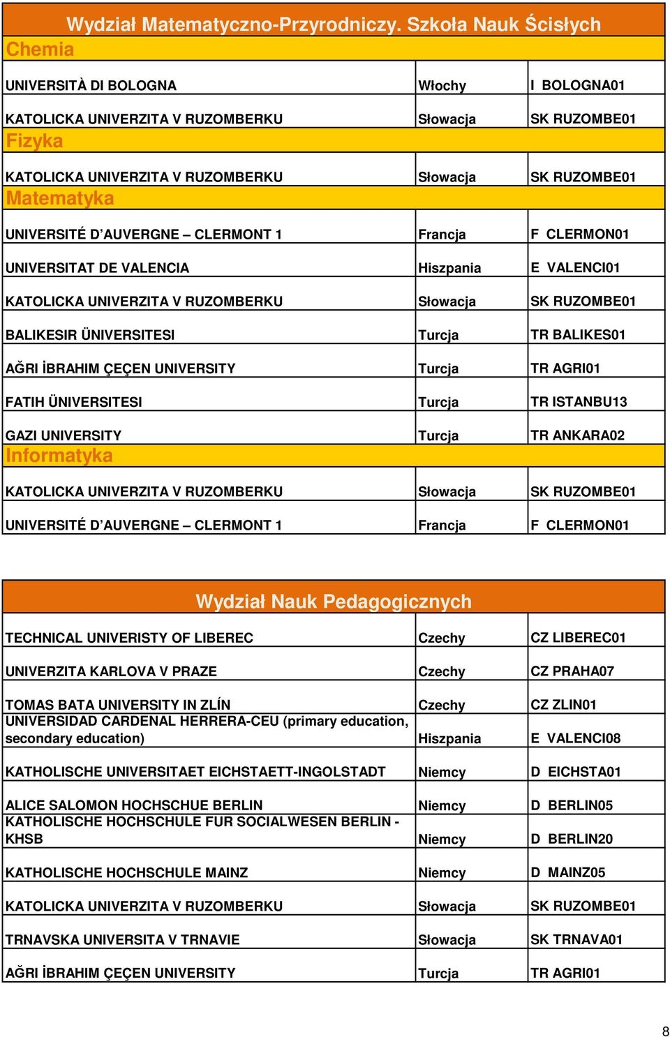 ÜNIVERSITESI Turcja TR BALIKES01 AĞRI İBRAHIM ÇEÇEN UNIVERSITY Turcja TR AGRI01 FATIH ÜNIVERSITESI Turcja TR ISTANBU13 GAZI UNIVERSITY Turcja TR ANKARA02 Informatyka UNIVERSITÉ D AUVERGNE CLERMONT 1