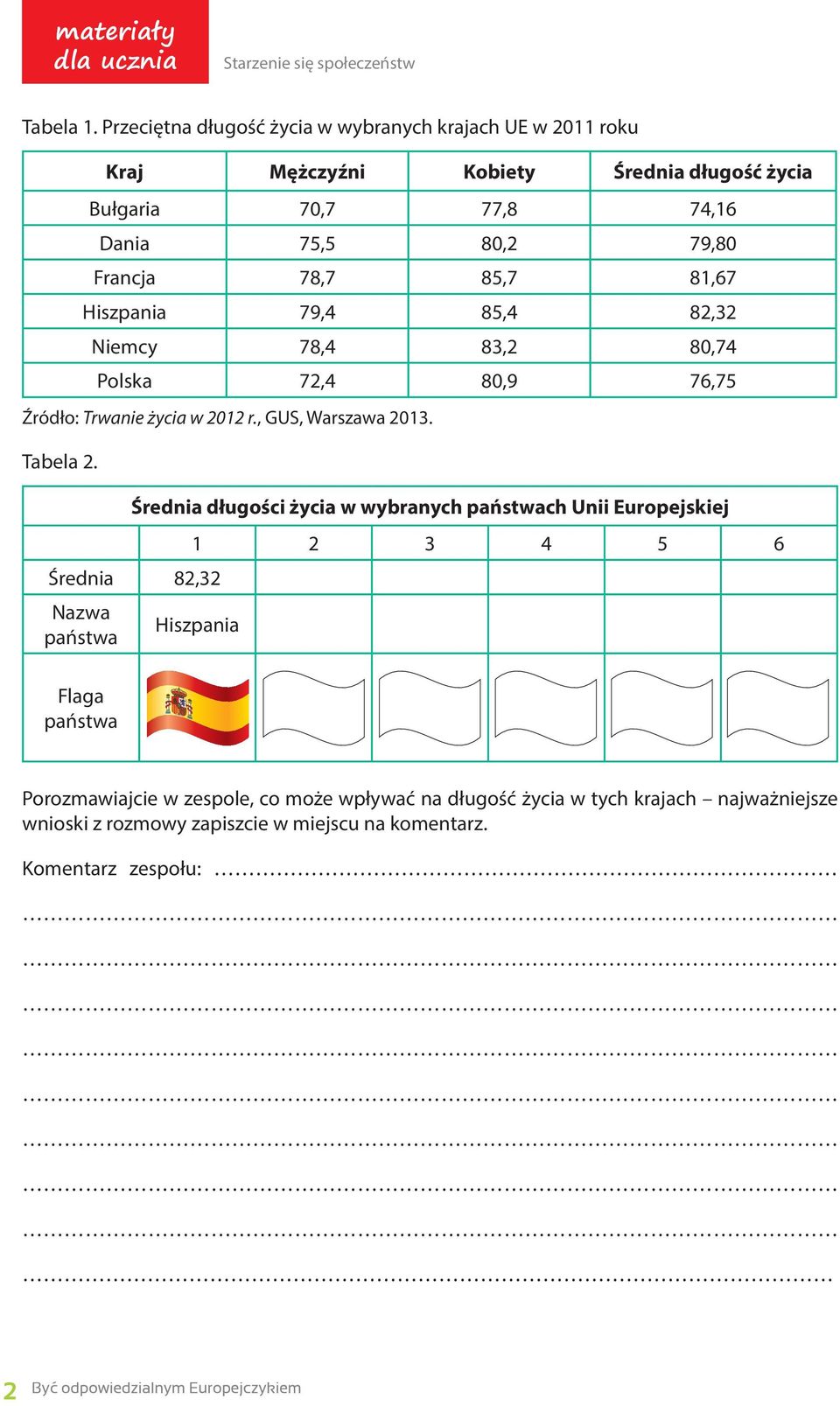 Francja 78,7 85,7 81,67 Hiszpania 79,4 85,4 82,32 Niemcy 78,4 83,2 80,74 Polska 72,4 80,9 76,75 Źródło: Trwanie życia w 2012 r., GUS, Warszawa 2013.