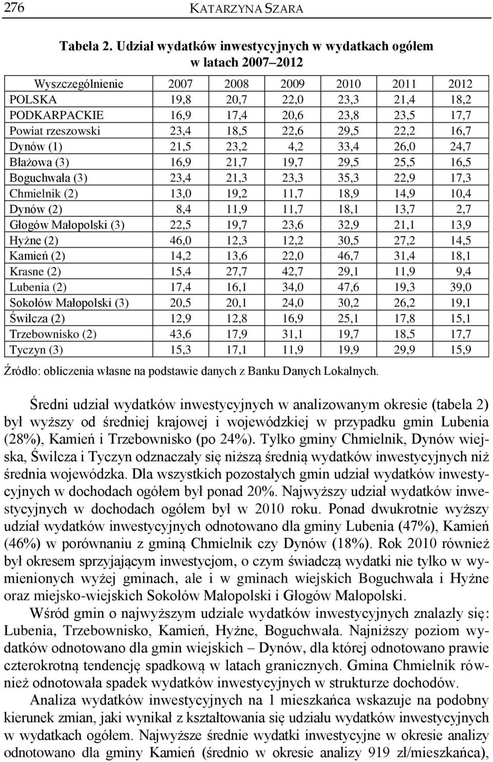 Powiat rzeszowski 23,4 18,5 22,6 29,5 22,2 16,7 Dynów (1) 21,5 23,2 4,2 33,4 26,0 24,7 Błażowa (3) 16,9 21,7 19,7 29,5 25,5 16,5 Boguchwała (3) 23,4 21,3 23,3 35,3 22,9 17,3 Chmielnik (2) 13,0 19,2