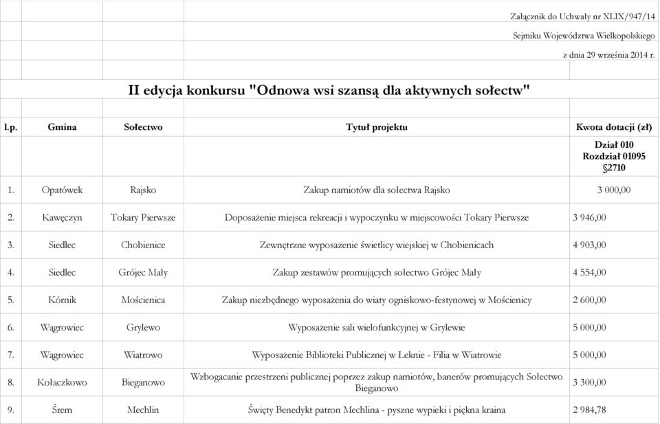 Siedlec Chobienice Zewnętrzne wyposażenie świetlicy wiejskiej w Chobienicach 4 903,00 4. Siedlec Grójec Mały Zakup zestawów promujących sołectwo Grójec Mały 4 554,00 5.
