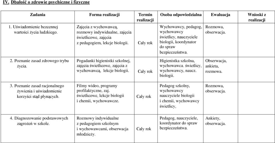 Pogadanki higienistki szkolnej, zajęcia świetlicowe, zajęcia z wychowawcą, lekcje biologii. Higienistka szkolna, wychowawca. świetlicy, naucz. biologii. ankieta, rozmowa. 3.