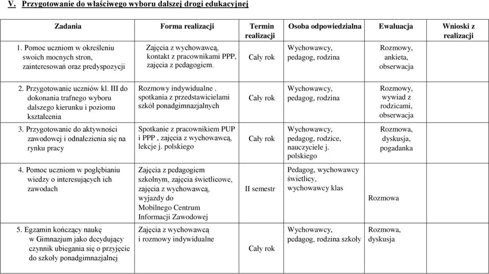 Osoba odpowiedzialna Ewaluacja Wnioski z pedagog, rodzina Rozmowy, ankieta, 2. Przygotowanie uczniów kl. III do dokonania trafnego wyboru dalszego kierunku i poziomu kształcenia Rozmowy indywidualne.