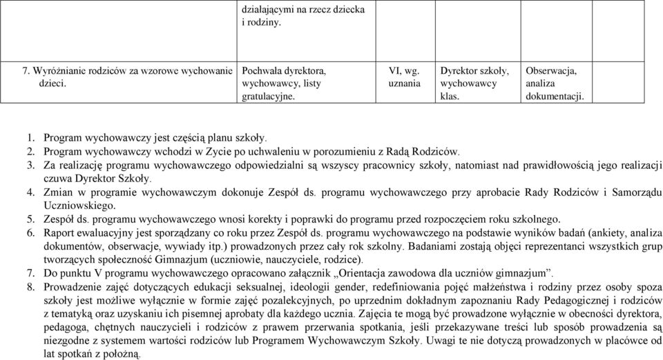 Za realizację programu wychowawczego odpowiedzialni są wszyscy pracownicy szkoły, natomiast nad prawidłowością jego czuwa Dyrektor Szkoły. 4. Zmian w programie wychowawczym dokonuje Zespół ds.