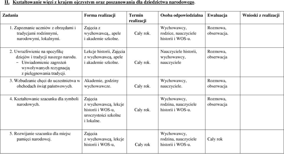 - Uświadomienie zagrożeń wywoływanych rezygnacją z pielęgnowania tradycji. Lekcje historii, Zajęcia z wychowawcą, apele i akademie szkolne.. Nauczyciele historii, nauczyciele 3.