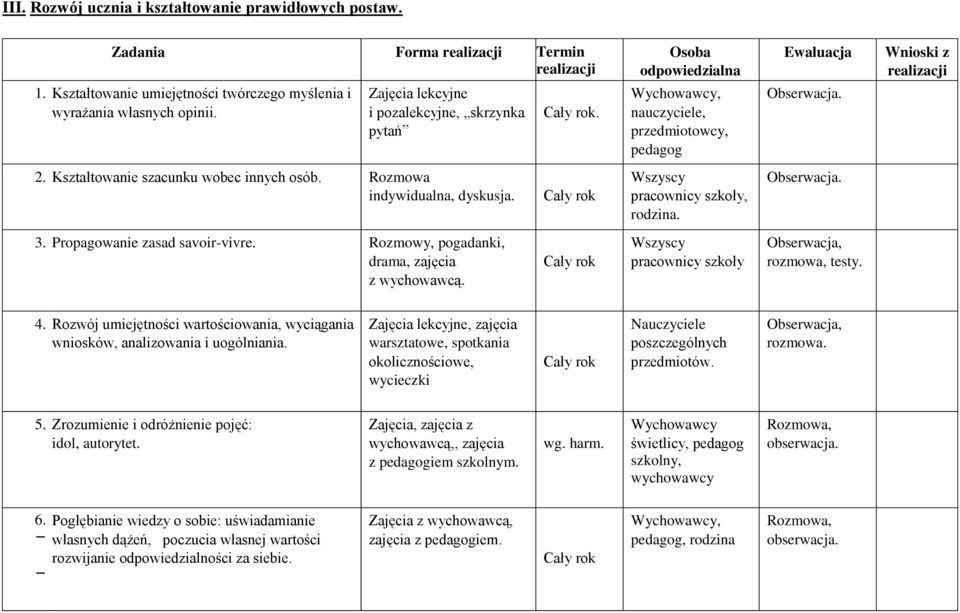 Wszyscy pracownicy szkoły, rodzina. Obserwacja. 3. Propagowanie zasad savoir-vivre. Rozmowy, pogadanki, drama, zajęcia z wychowawcą. Wszyscy pracownicy szkoły rozmowa, testy. 4.