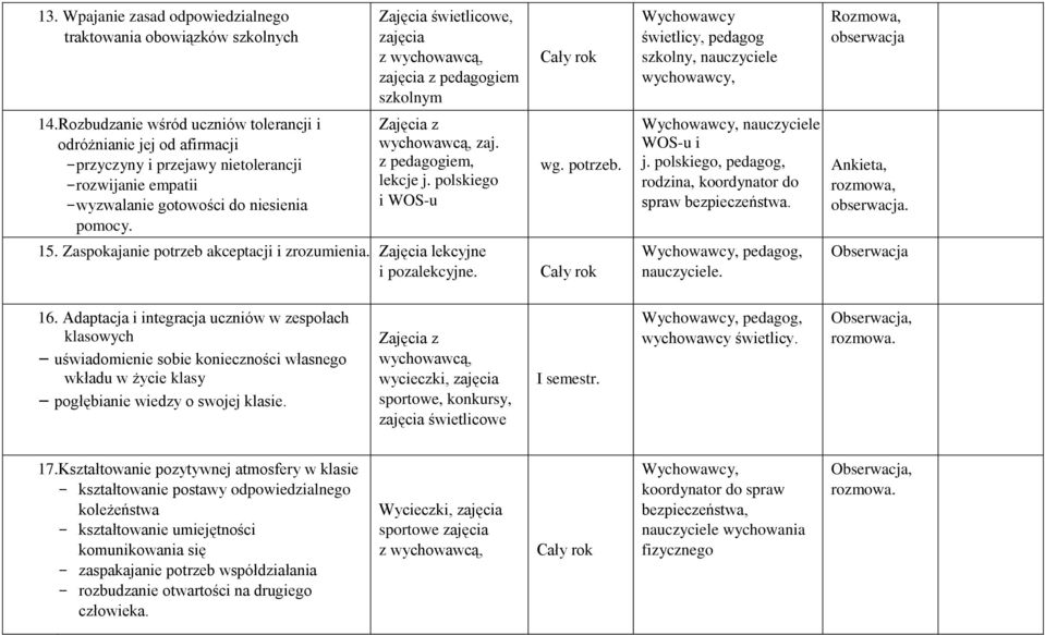 z pedagogiem, lekcje j. polskiego i WOS-u wg. potrzeb. nauczyciele WOS-u i j. polskiego, pedagog, rodzina, koordynator do spraw bezpieczeństwa. Ankieta, rozmowa,. 15.