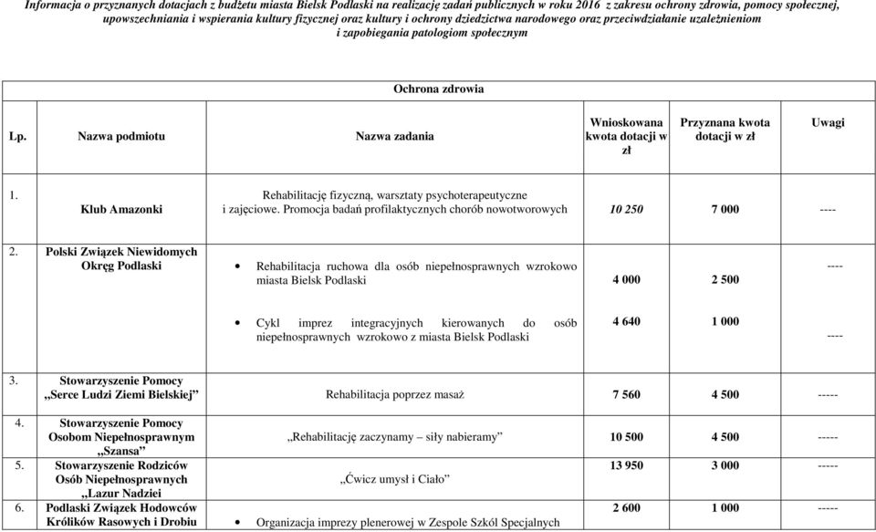 Rehabilitację fizyczną, warsztaty psychoterapeutyczne i zajęciowe. Promocja badań profilaktycznych chorób nowotworowych 10 250 7 000 2.