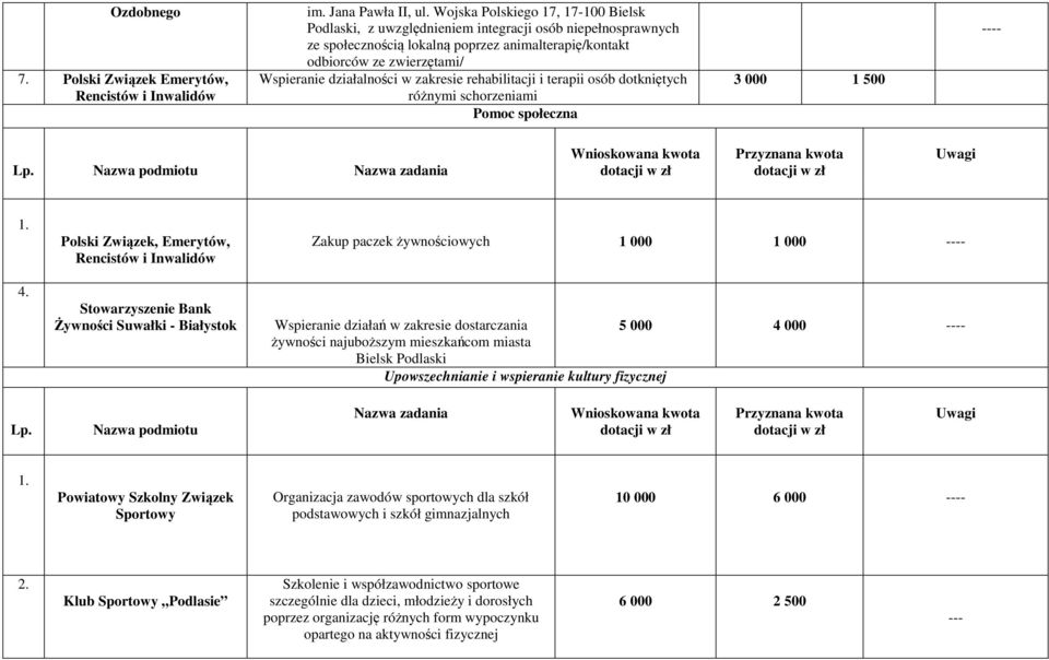 działalności w zakresie rehabilitacji i terapii osób dotkniętych różnymi schorzeniami Pomoc społeczna 3 000 1 500 Polski Związek, Emerytów, Rencistów i Inwalidów Stowarzyszenie Bank Żywności Suwałki