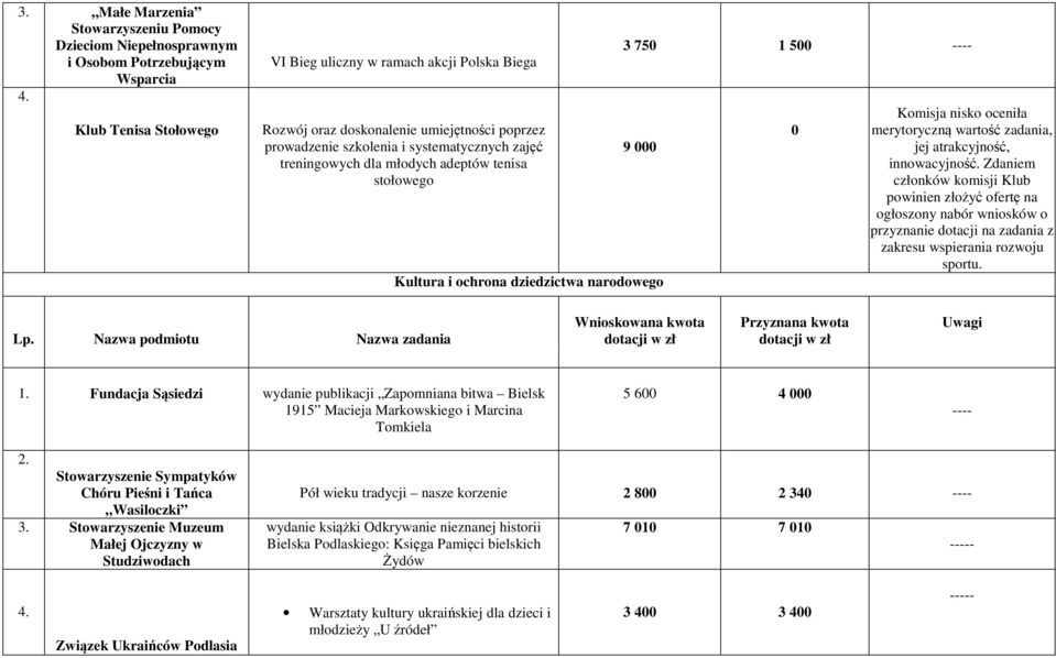 merytoryczną wartość zadania, jej atrakcyjność, innowacyjność.