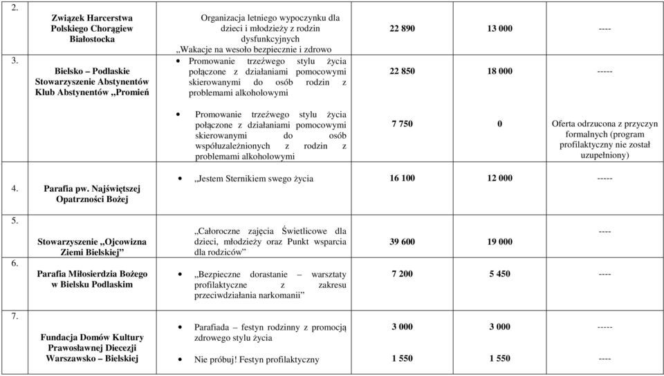 000 - Promowanie trzeźwego stylu życia połączone z działaniami pomocowymi skierowanymi do osób współuzależnionych z rodzin z problemami alkoholowymi 7 750 0 Oferta odrzucona z przyczyn formalnych