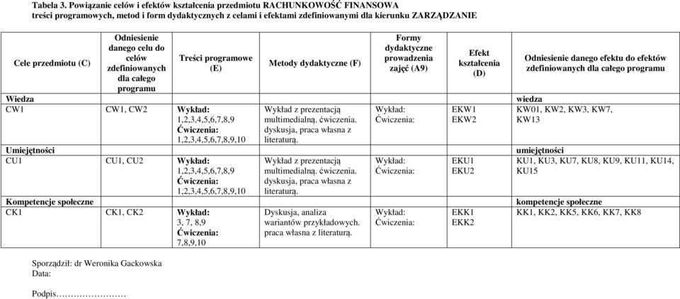 (C) Sporządził: dr Weronika Gackowska Data: Podpis Odniesienie danego celu do celów zdefiniowanych dla całego programu Treści programowe (E) Metody dydaktyczne (F) Formy dydaktyczne prowadzenia zajęć