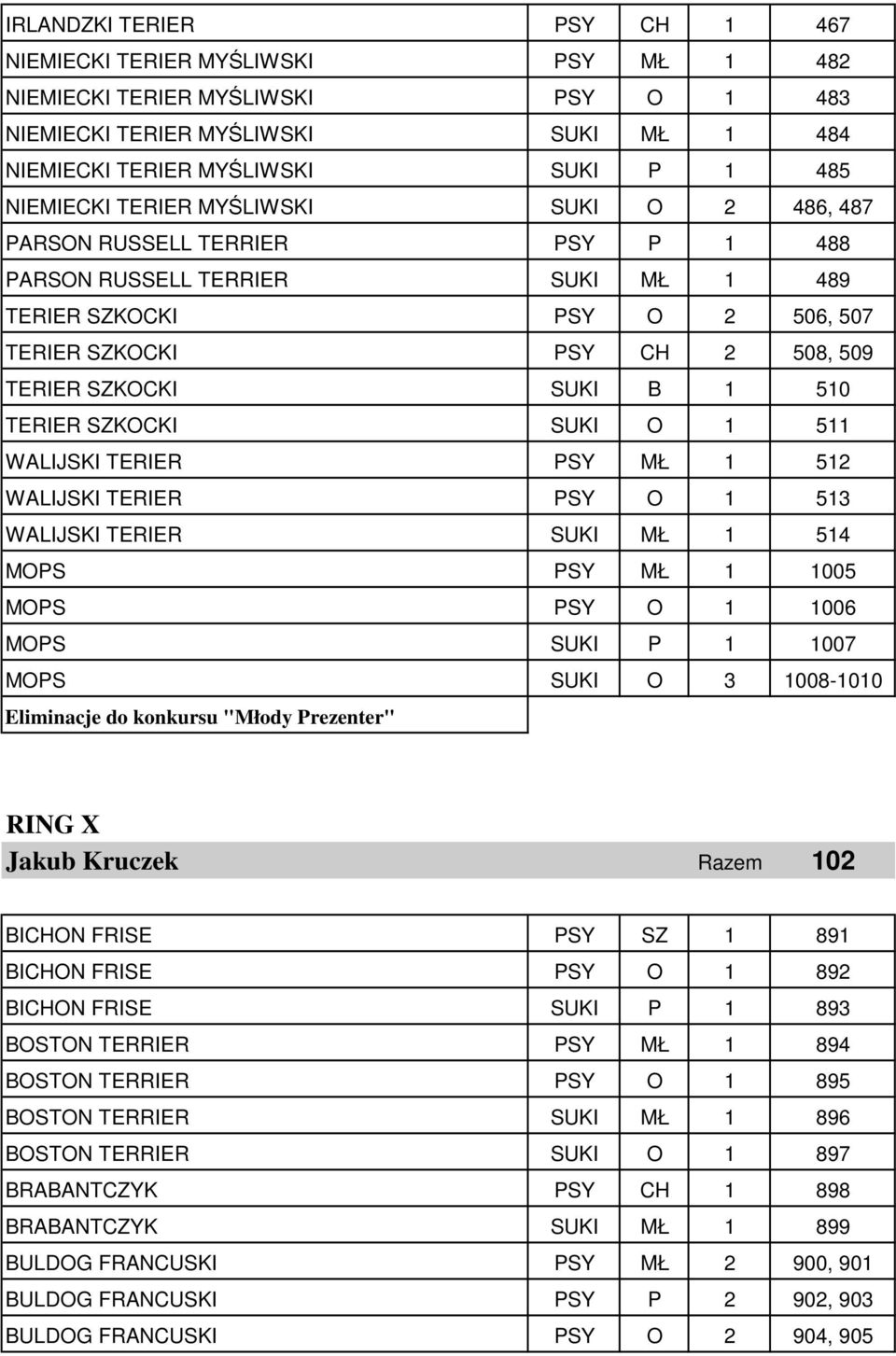 TERIER SZKOCKI SUKI O 1 511 WALIJSKI TERIER PSY MŁ 1 512 WALIJSKI TERIER PSY O 1 513 WALIJSKI TERIER SUKI MŁ 1 514 MOPS PSY MŁ 1 1005 MOPS PSY O 1 1006 MOPS SUKI P 1 1007 MOPS SUKI O 3 1008-1010