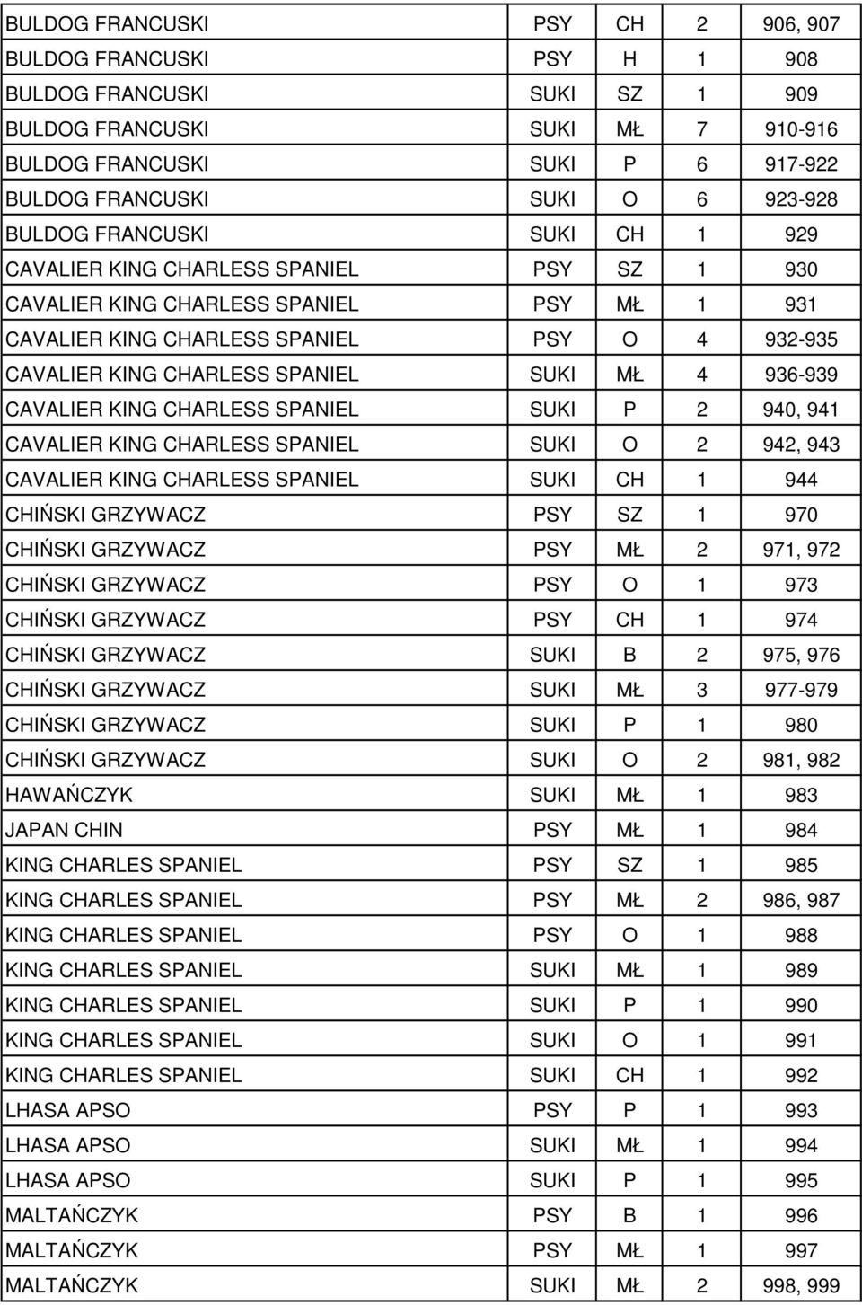 SUKI MŁ 4 936-939 CAVALIER KING CHARLESS SPANIEL SUKI P 2 940, 941 CAVALIER KING CHARLESS SPANIEL SUKI O 2 942, 943 CAVALIER KING CHARLESS SPANIEL SUKI CH 1 944 CHIŃSKI GRZYWACZ PSY SZ 1 970 CHIŃSKI