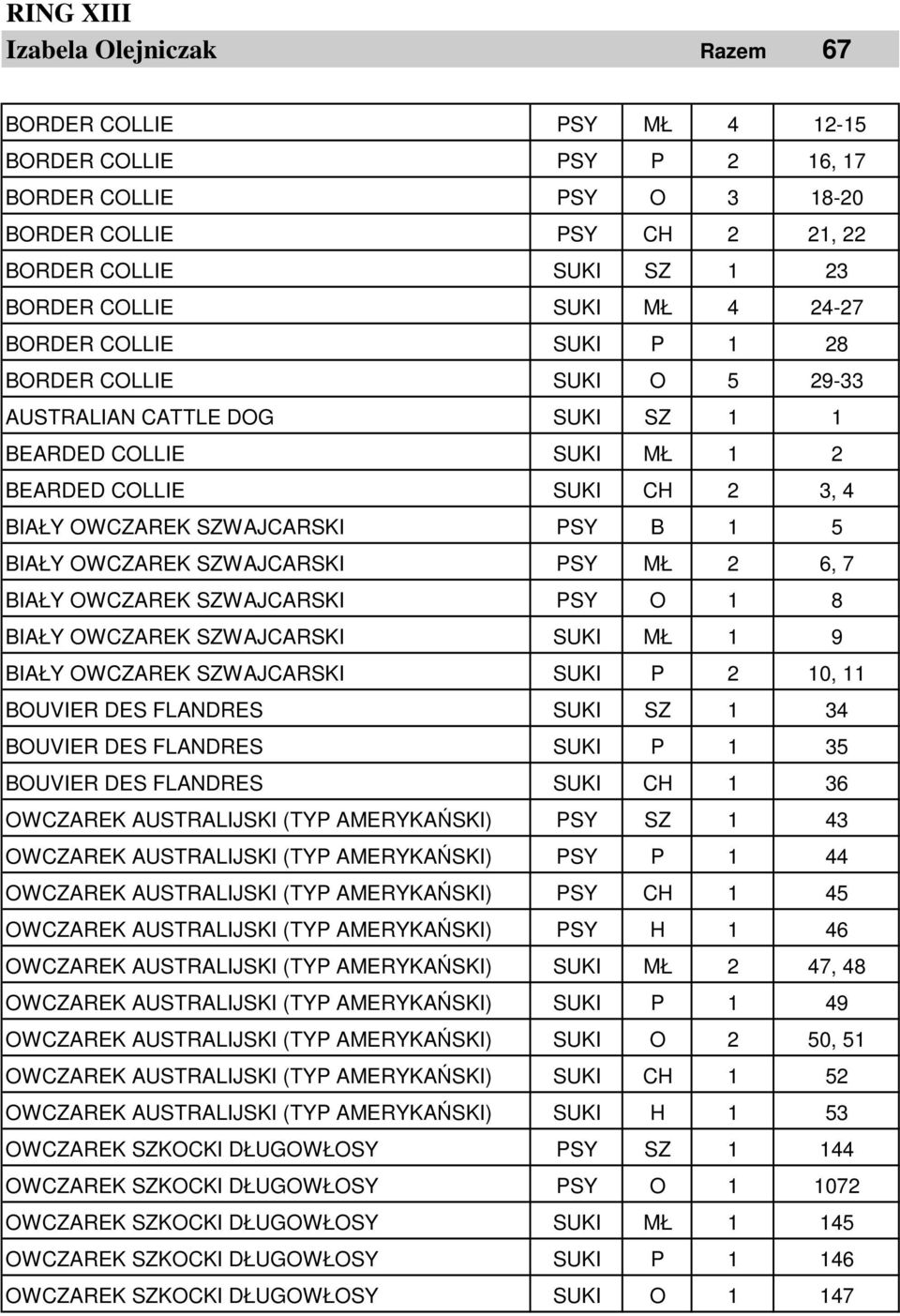 OWCZAREK SZWAJCARSKI PSY MŁ 2 6, 7 BIAŁY OWCZAREK SZWAJCARSKI PSY O 1 8 BIAŁY OWCZAREK SZWAJCARSKI SUKI MŁ 1 9 BIAŁY OWCZAREK SZWAJCARSKI SUKI P 2 10, 11 BOUVIER DES FLANDRES SUKI SZ 1 34 BOUVIER DES