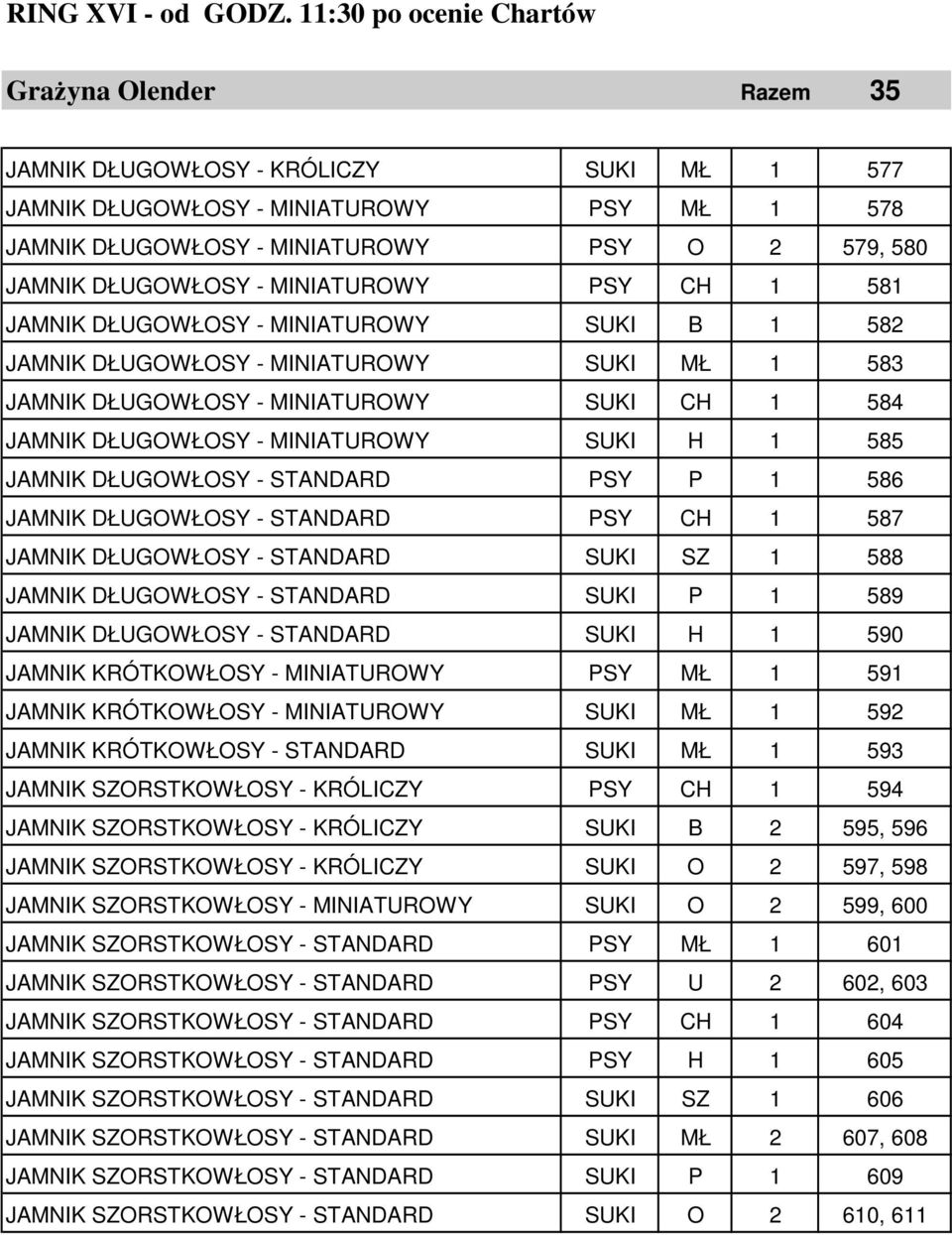 DŁUGOWŁOSY - MINIATUROWY PSY CH 1 581 JAMNIK DŁUGOWŁOSY - MINIATUROWY SUKI B 1 582 JAMNIK DŁUGOWŁOSY - MINIATUROWY SUKI MŁ 1 583 JAMNIK DŁUGOWŁOSY - MINIATUROWY SUKI CH 1 584 JAMNIK DŁUGOWŁOSY -