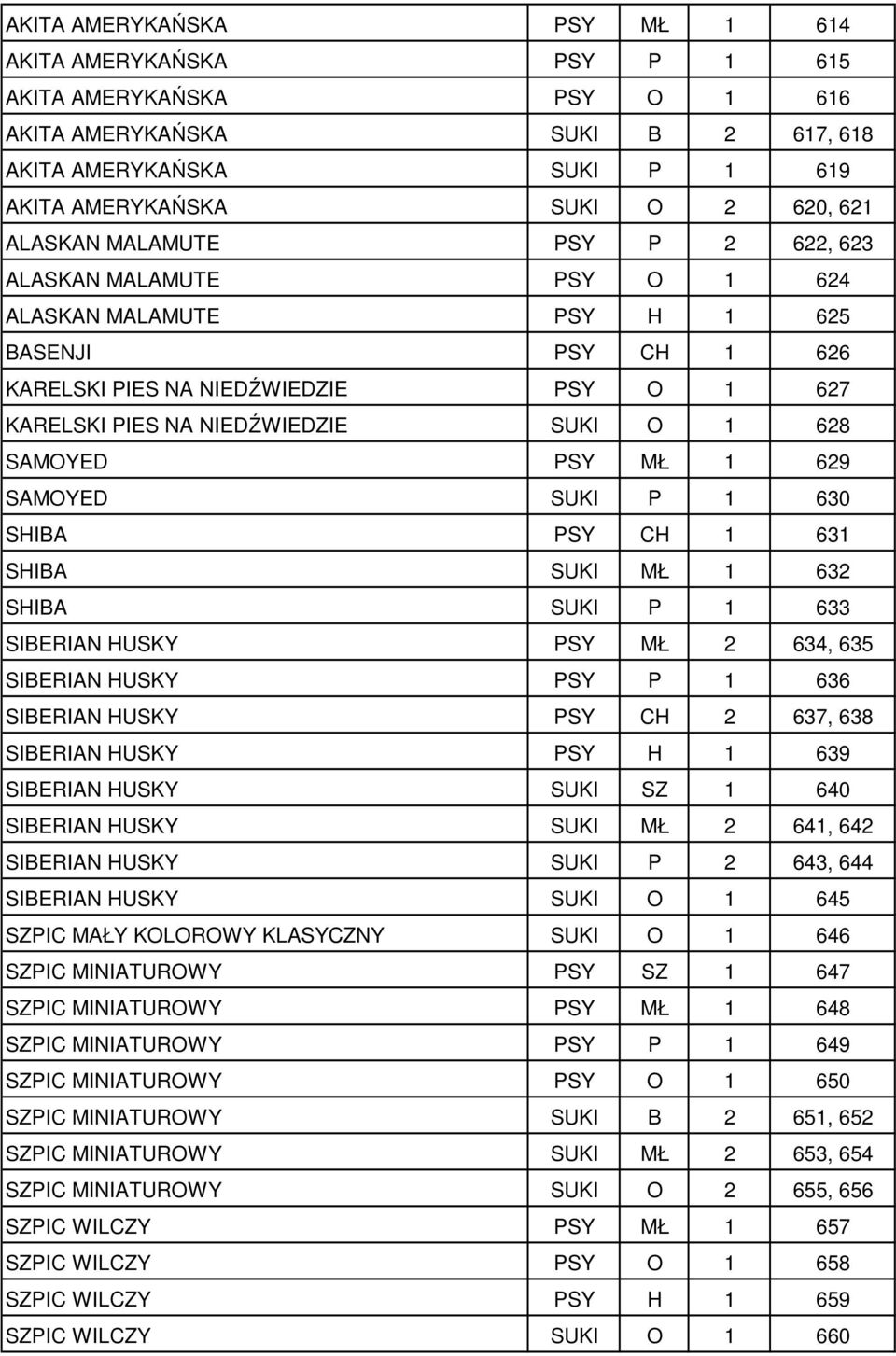 SAMOYED PSY MŁ 1 629 SAMOYED SUKI P 1 630 SHIBA PSY CH 1 631 SHIBA SUKI MŁ 1 632 SHIBA SUKI P 1 633 SIBERIAN HUSKY PSY MŁ 2 634, 635 SIBERIAN HUSKY PSY P 1 636 SIBERIAN HUSKY PSY CH 2 637, 638