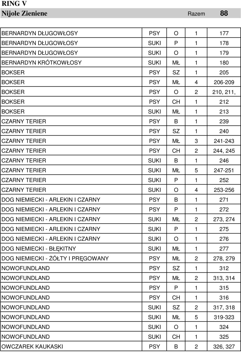 CZARNY TERIER SUKI B 1 246 CZARNY TERIER SUKI MŁ 5 247-251 CZARNY TERIER SUKI P 1 252 CZARNY TERIER SUKI O 4 253-256 DOG NIEMIECKI - ARLEKIN I CZARNY PSY B 1 271 DOG NIEMIECKI - ARLEKIN I CZARNY PSY