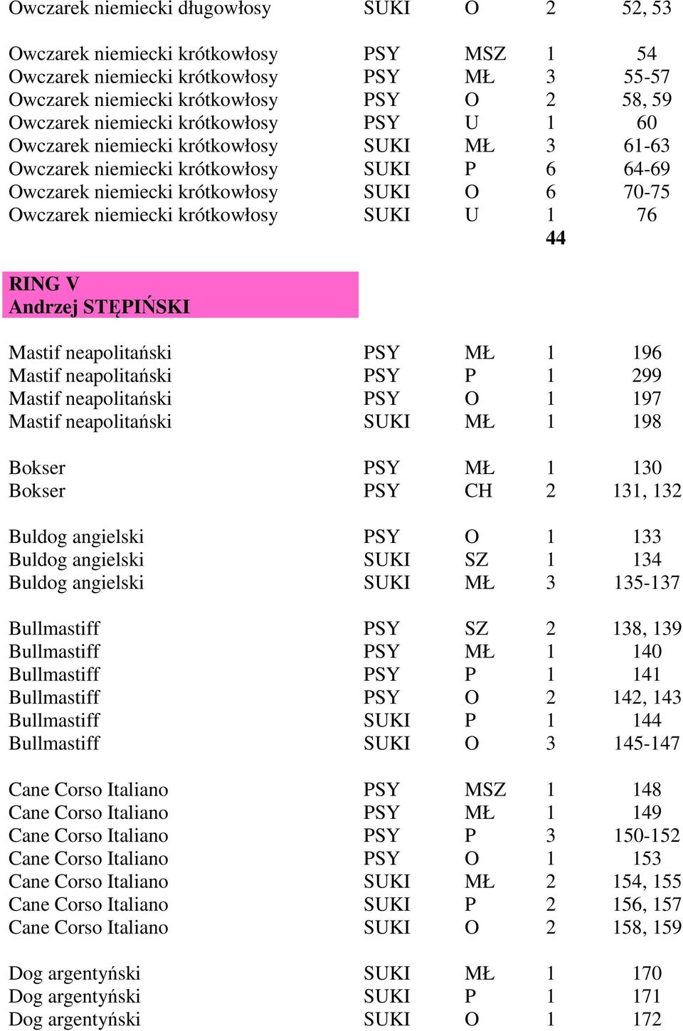 krótkowłosy SUKI U 1 76 44 RING V Andrzej STĘPIŃSKI Mastif neapolitański PSY MŁ 1 196 Mastif neapolitański PSY P 1 299 Mastif neapolitański PSY O 1 197 Mastif neapolitański SUKI MŁ 1 198 Bokser PSY