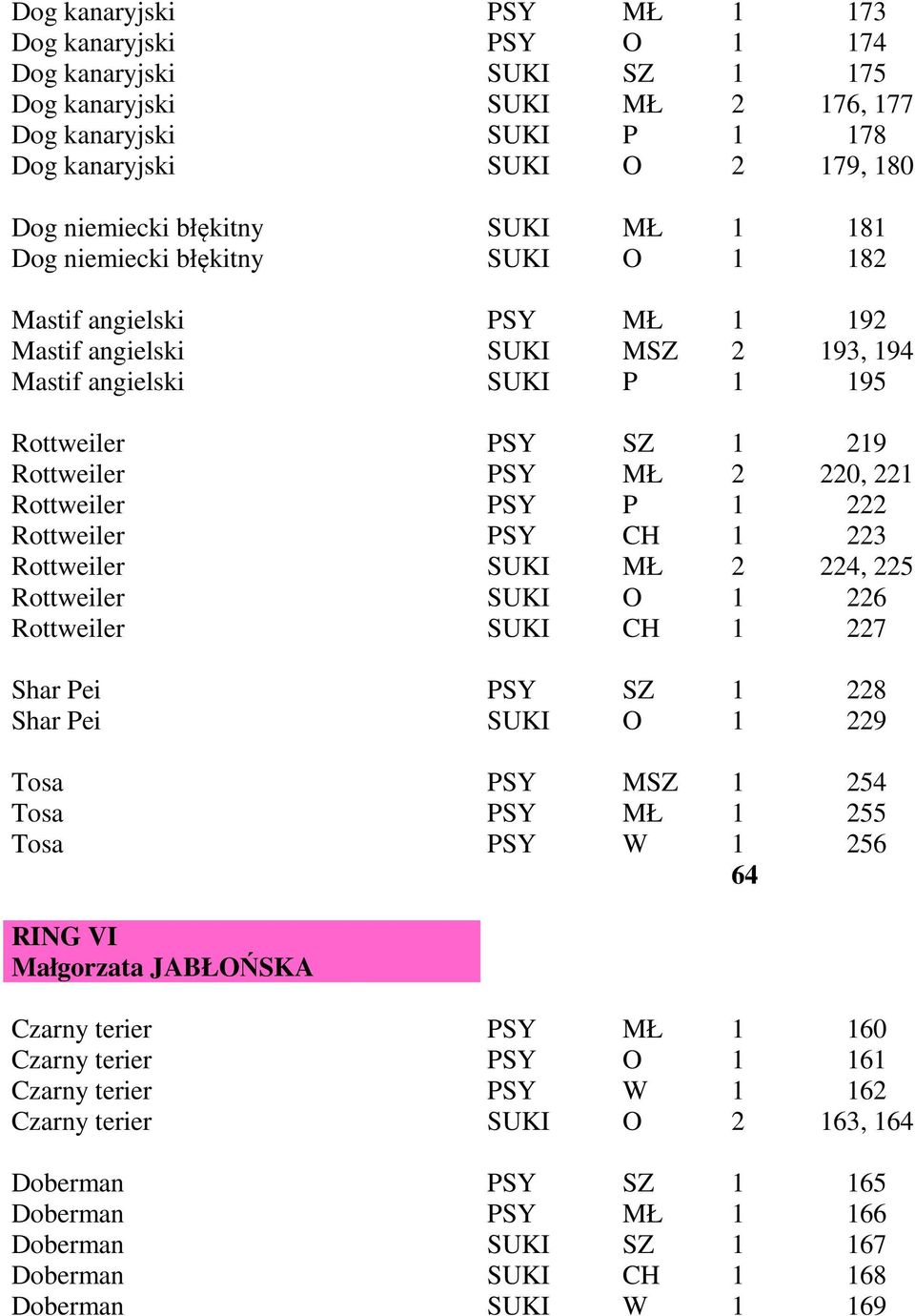 220, 221 Rottweiler PSY P 1 222 Rottweiler PSY CH 1 223 Rottweiler SUKI MŁ 2 224, 225 Rottweiler SUKI O 1 226 Rottweiler SUKI CH 1 227 Shar Pei PSY SZ 1 228 Shar Pei SUKI O 1 229 Tosa PSY MSZ 1 254