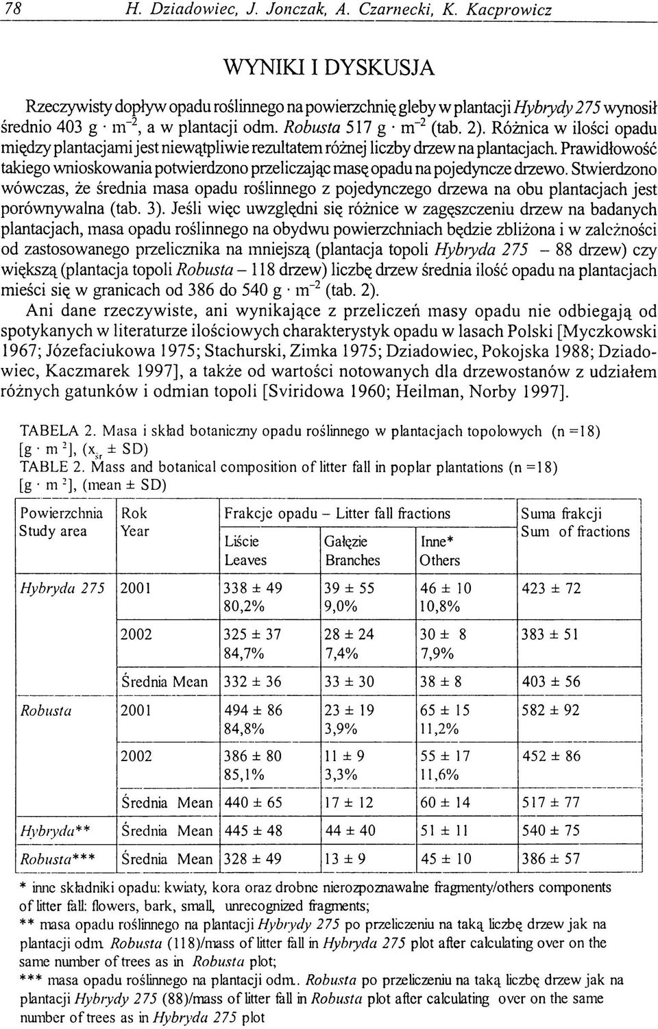 Różnica w ilości opadu między plantacjami jest niewątpliwie rezultatem różnej liczby drzew na plantacjach. Prawidłowość takiego wnioskowania potwierdzono przeliczając masę opadu na pojedyncze drzewo.