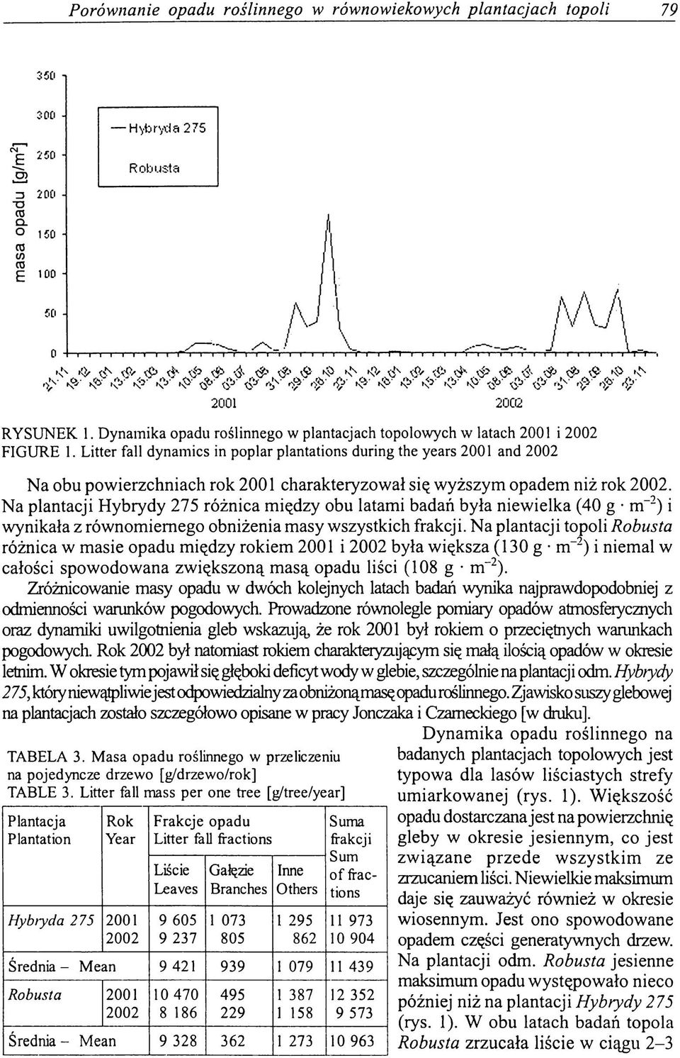 Na plantacji Hybrydy 275 różnica między obu latami badań była niewielka (40 g m-2) i wynikała z równomiernego obniżenia masy wszystkich frakcji.